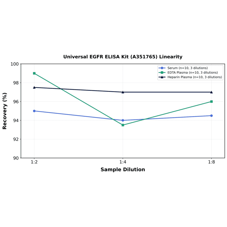 Linearity - Universal EGFR ELISA Kit (A351765) - Antibodies.com