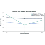 Linearity - Universal EGFR ELISA Kit (A351765) - Antibodies.com