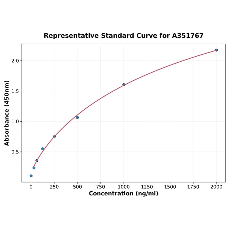 Standard Curve - Human STAMBP ELISA Kit (A351767) - Antibodies.com