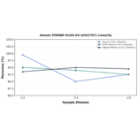 Linearity - Human STAMBP ELISA Kit (A351767) - Antibodies.com