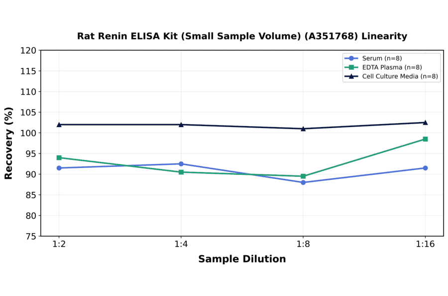 Linearity - Rat Renin ELISA Kit (Small Sample Volume) (A351768) - Antibodies.com