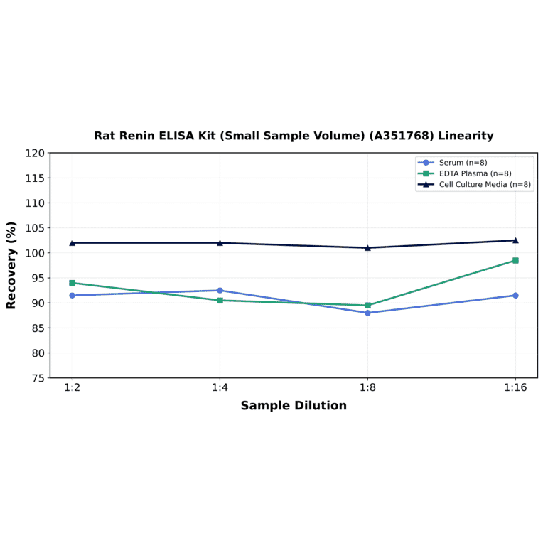 Linearity - Rat Renin ELISA Kit (Small Sample Volume) (A351768) - Antibodies.com