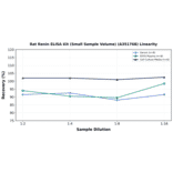 Linearity - Rat Renin ELISA Kit (Small Sample Volume) (A351768) - Antibodies.com