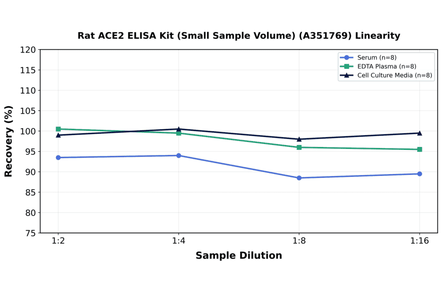 Linearity - Rat ACE2 ELISA Kit (Small Sample Volume) (A351769) - Antibodies.com
