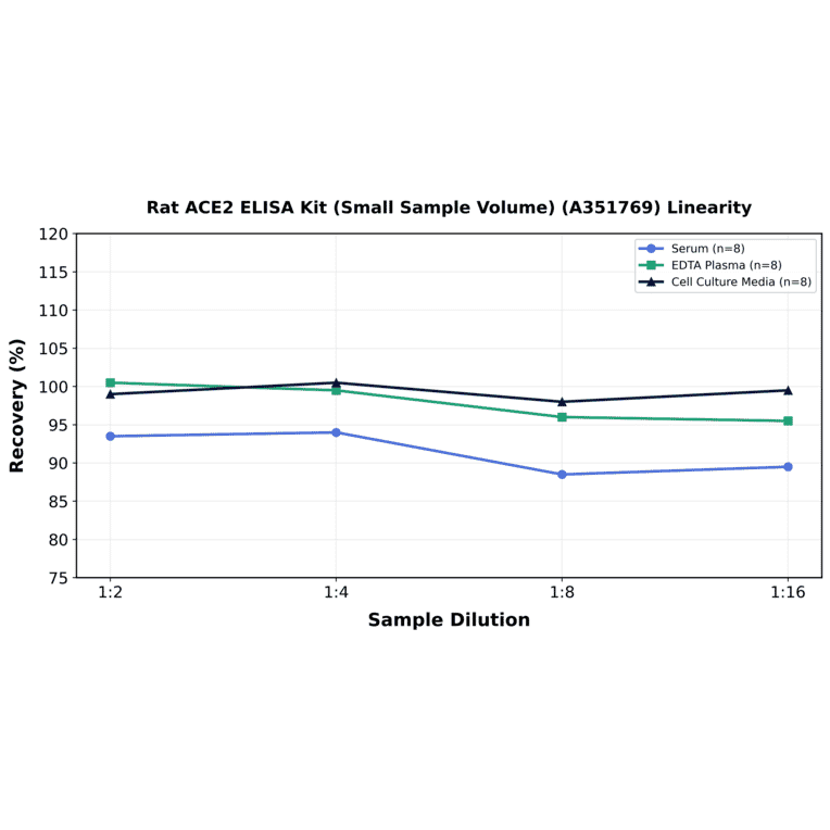 Linearity - Rat ACE2 ELISA Kit (Small Sample Volume) (A351769) - Antibodies.com