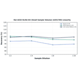 Linearity - Rat ACE2 ELISA Kit (Small Sample Volume) (A351769) - Antibodies.com