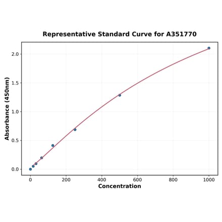 Standard Curve - Rat CCL3 ELISA Kit (Small Sample Volume) (A351770) - Antibodies.com
