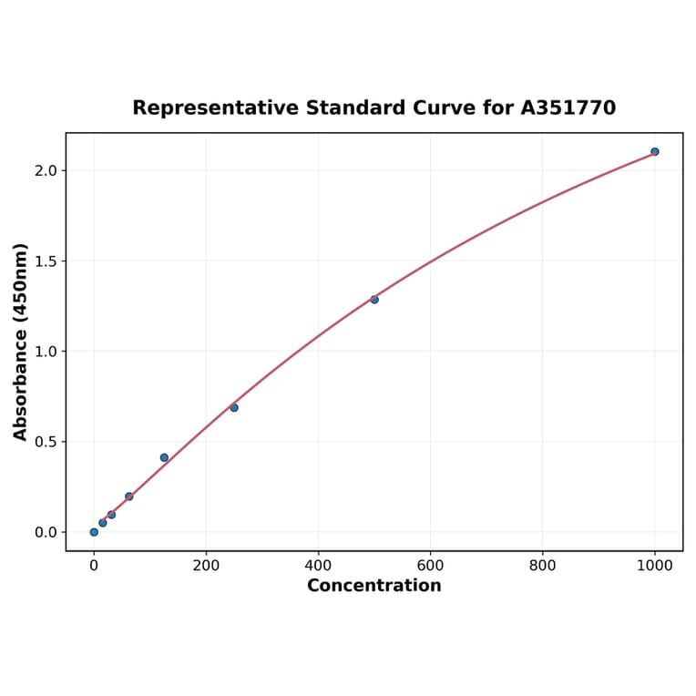 Standard Curve - Rat CCL3 ELISA Kit (Small Sample Volume) (A351770) - Antibodies.com