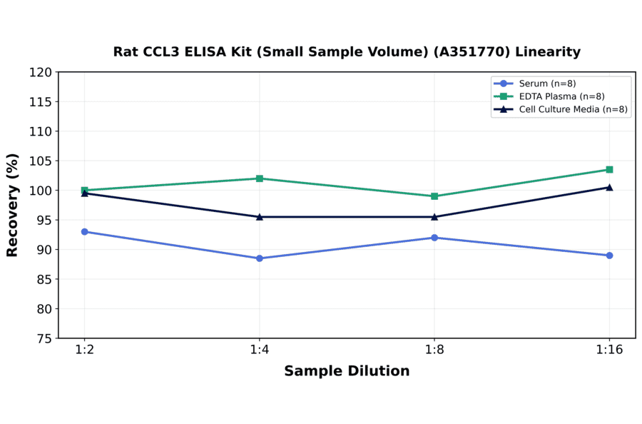 Linearity - Rat CCL3 ELISA Kit (Small Sample Volume) (A351770) - Antibodies.com
