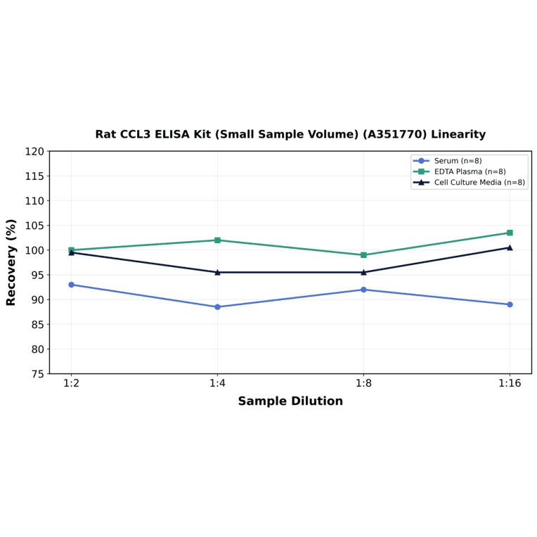 Linearity - Rat CCL3 ELISA Kit (Small Sample Volume) (A351770) - Antibodies.com
