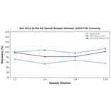 Linearity - Rat CCL3 ELISA Kit (Small Sample Volume) (A351770) - Antibodies.com