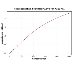 Standard Curve - Rat CXCL2 ELISA Kit (Small Sample Volume) (A351771) - Antibodies.com