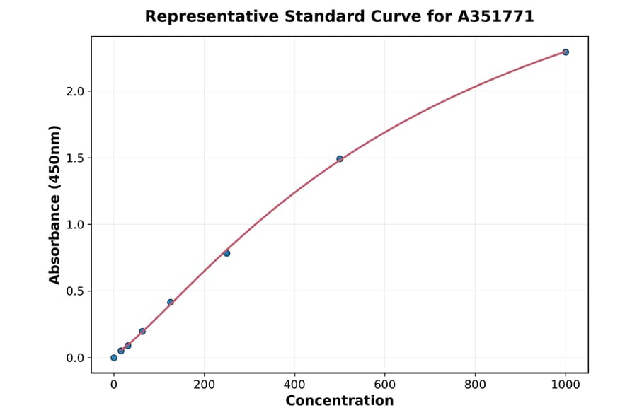 Standard Curve - Rat CXCL2 ELISA Kit (Small Sample Volume) (A351771) - Antibodies.com