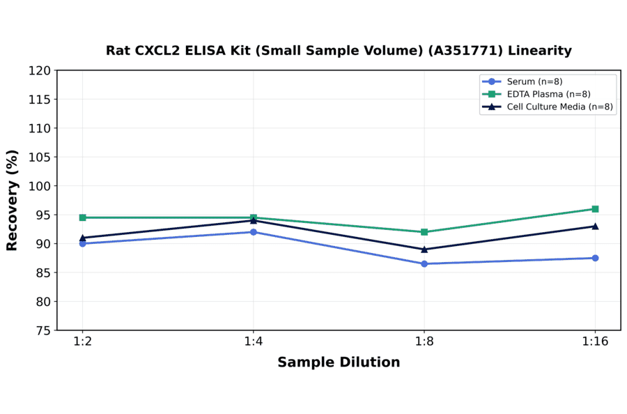 Linearity - Rat CXCL2 ELISA Kit (Small Sample Volume) (A351771) - Antibodies.com