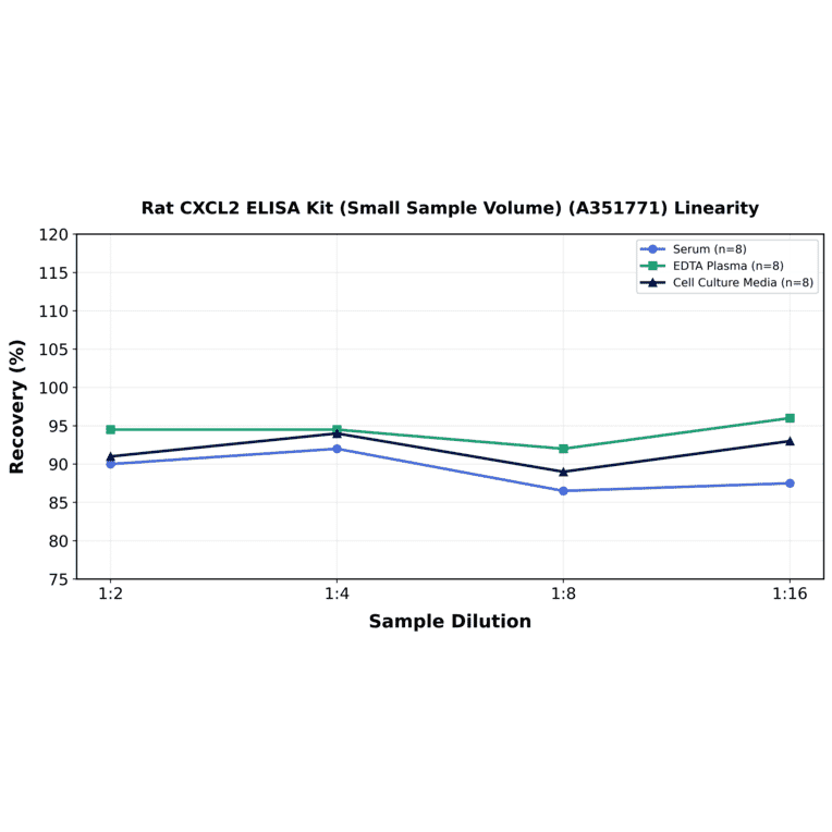 Linearity - Rat CXCL2 ELISA Kit (Small Sample Volume) (A351771) - Antibodies.com