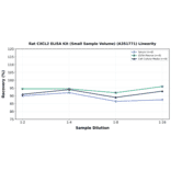 Linearity - Rat CXCL2 ELISA Kit (Small Sample Volume) (A351771) - Antibodies.com