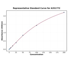 Standard Curve - Rat PMP70 ELISA Kit (Small Sample Volume) (A351772) - Antibodies.com