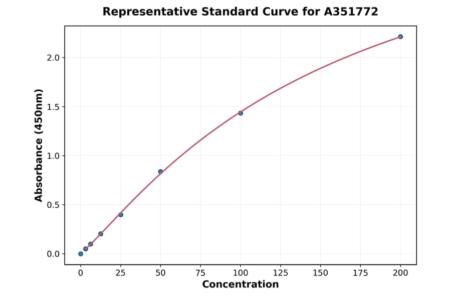 Standard Curve - Rat PMP70 ELISA Kit (Small Sample Volume) (A351772) - Antibodies.com