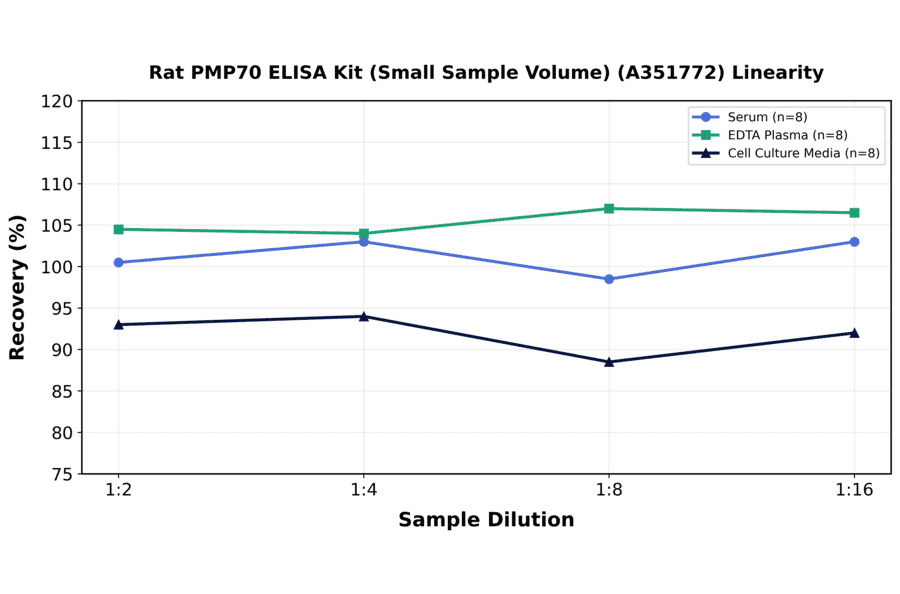 Linearity - Rat PMP70 ELISA Kit (Small Sample Volume) (A351772) - Antibodies.com