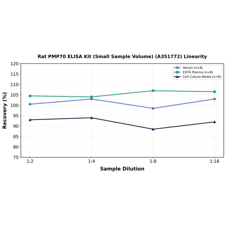 Linearity - Rat PMP70 ELISA Kit (Small Sample Volume) (A351772) - Antibodies.com