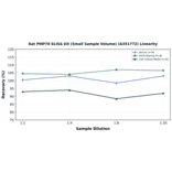 Linearity - Rat PMP70 ELISA Kit (Small Sample Volume) (A351772) - Antibodies.com