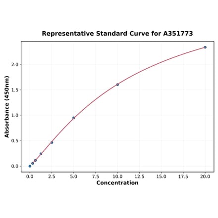 Standard Curve - Rat TIMP1 ELISA Kit (Small Sample Volume) (A351773) - Antibodies.com