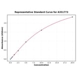 Standard Curve - Rat TIMP1 ELISA Kit (Small Sample Volume) (A351773) - Antibodies.com