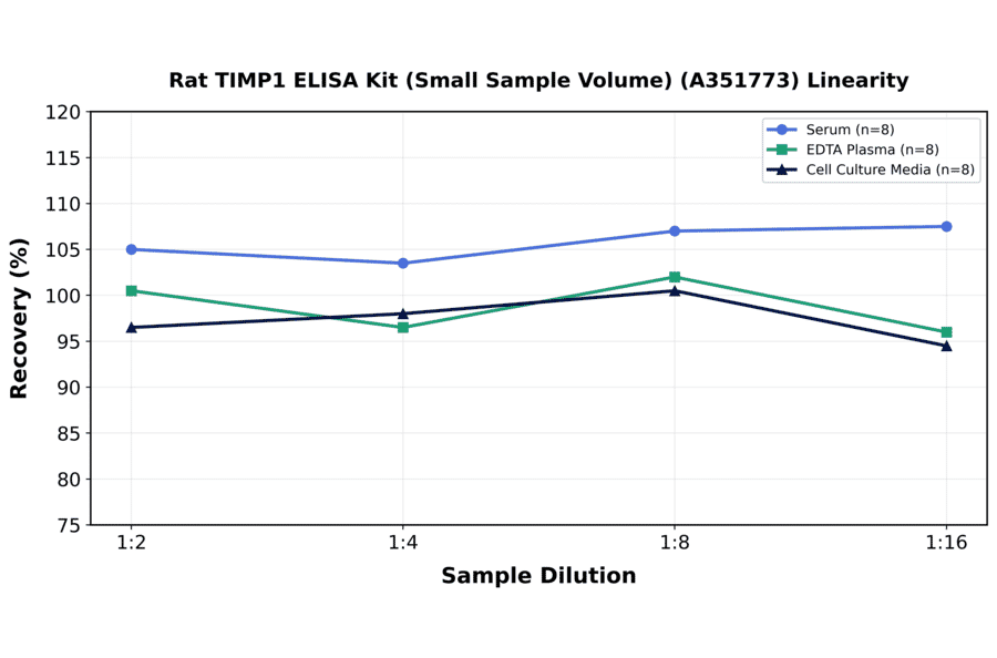 Linearity - Rat TIMP1 ELISA Kit (Small Sample Volume) (A351773) - Antibodies.com