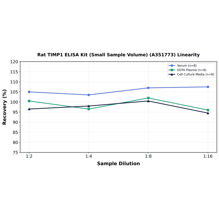 Linearity - Rat TIMP1 ELISA Kit (Small Sample Volume) (A351773) - Antibodies.com