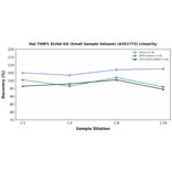 Linearity - Rat TIMP1 ELISA Kit (Small Sample Volume) (A351773) - Antibodies.com