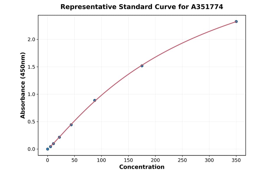 Standard Curve - Mouse CEACAM1 ELISA Kit (Small Sample Volume) (A351774) - Antibodies.com