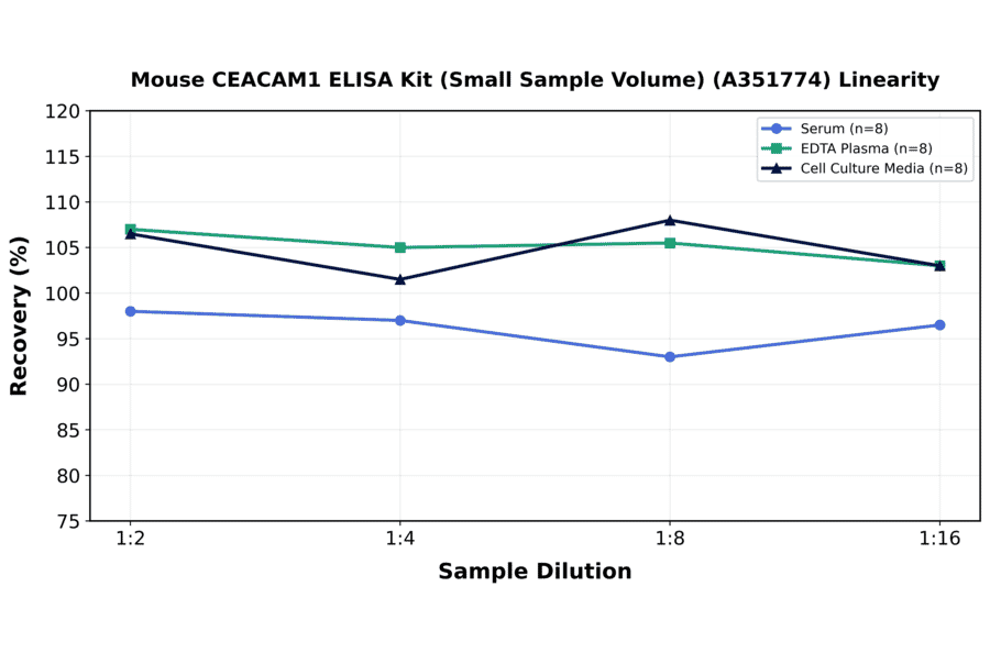 Linearity - Mouse CEACAM1 ELISA Kit (Small Sample Volume) (A351774) - Antibodies.com