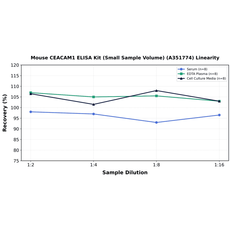 Linearity - Mouse CEACAM1 ELISA Kit (Small Sample Volume) (A351774) - Antibodies.com