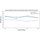 Linearity - Mouse CEACAM1 ELISA Kit (Small Sample Volume) (A351774) - Antibodies.com