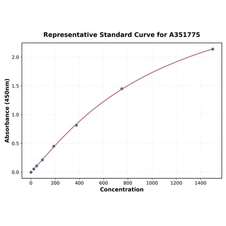 Standard Curve - Mouse CD48 ELISA Kit (Small Sample Volume) (A351775) - Antibodies.com