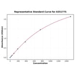 Standard Curve - Mouse CD48 ELISA Kit (Small Sample Volume) (A351775) - Antibodies.com