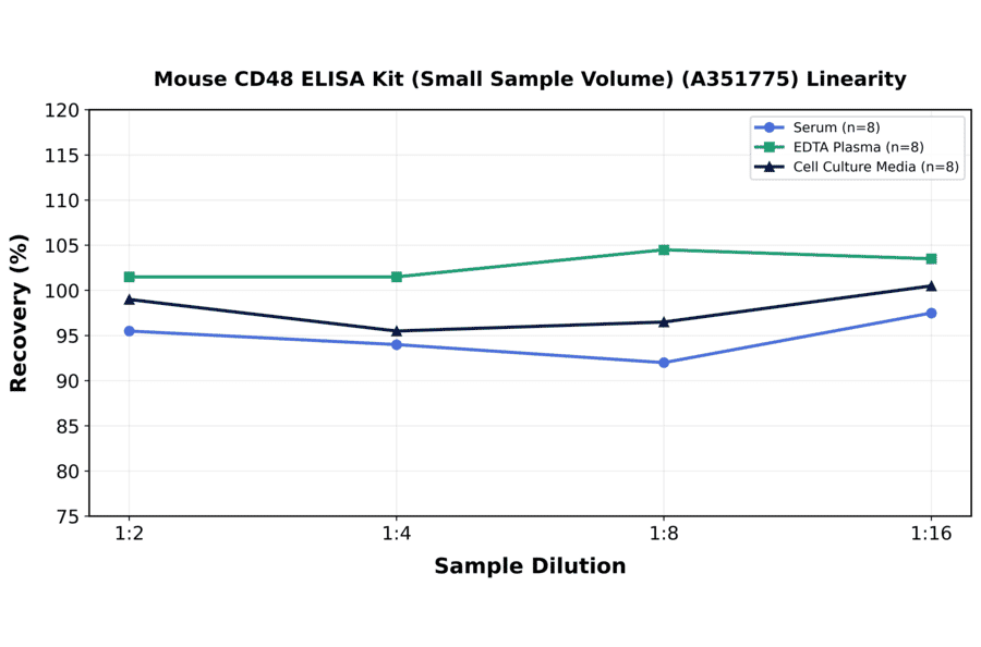 Linearity - Mouse CD48 ELISA Kit (Small Sample Volume) (A351775) - Antibodies.com
