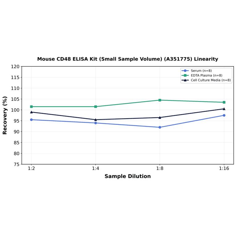 Linearity - Mouse CD48 ELISA Kit (Small Sample Volume) (A351775) - Antibodies.com