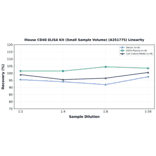 Linearity - Mouse CD48 ELISA Kit (Small Sample Volume) (A351775) - Antibodies.com
