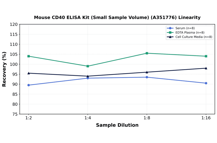 Linearity - Mouse CD40 ELISA Kit (Small Sample Volume) (A351776) - Antibodies.com