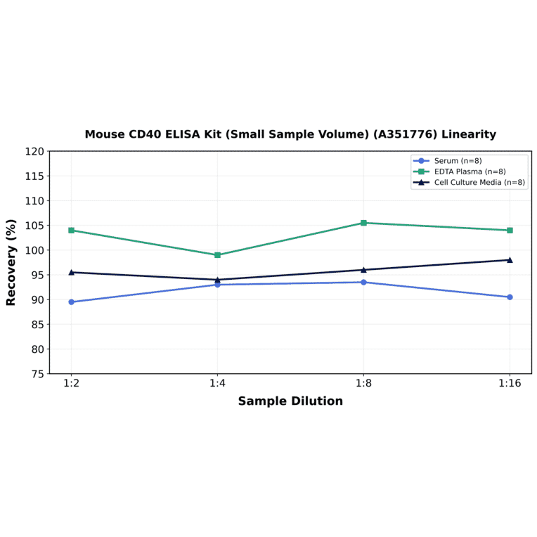 Linearity - Mouse CD40 ELISA Kit (Small Sample Volume) (A351776) - Antibodies.com