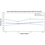 Linearity - Mouse CD40 ELISA Kit (Small Sample Volume) (A351776) - Antibodies.com