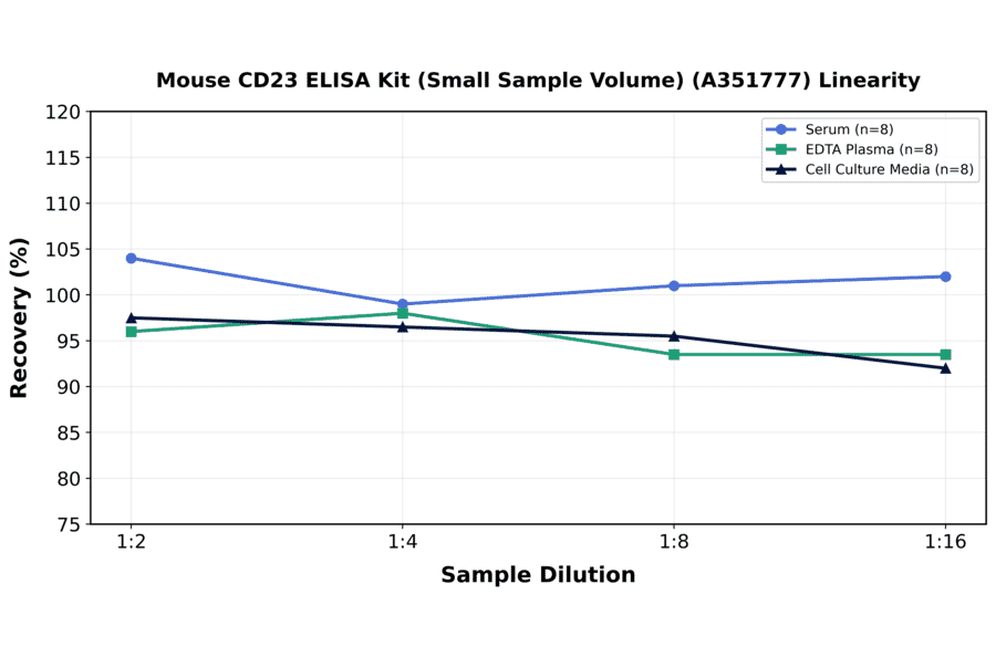 Linearity - Mouse CD23 ELISA Kit (Small Sample Volume) (A351777) - Antibodies.com
