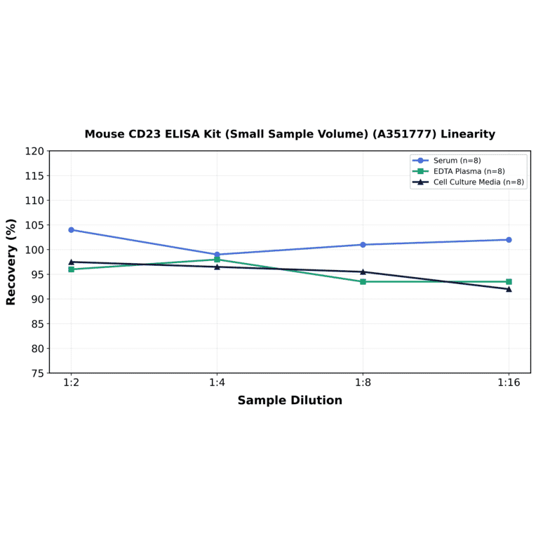 Linearity - Mouse CD23 ELISA Kit (Small Sample Volume) (A351777) - Antibodies.com