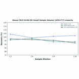 Linearity - Mouse CD23 ELISA Kit (Small Sample Volume) (A351777) - Antibodies.com