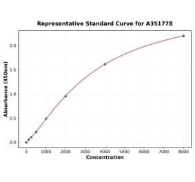 Standard Curve - Mouse CD137 ELISA Kit (Small Sample Volume) (A351778) - Antibodies.com