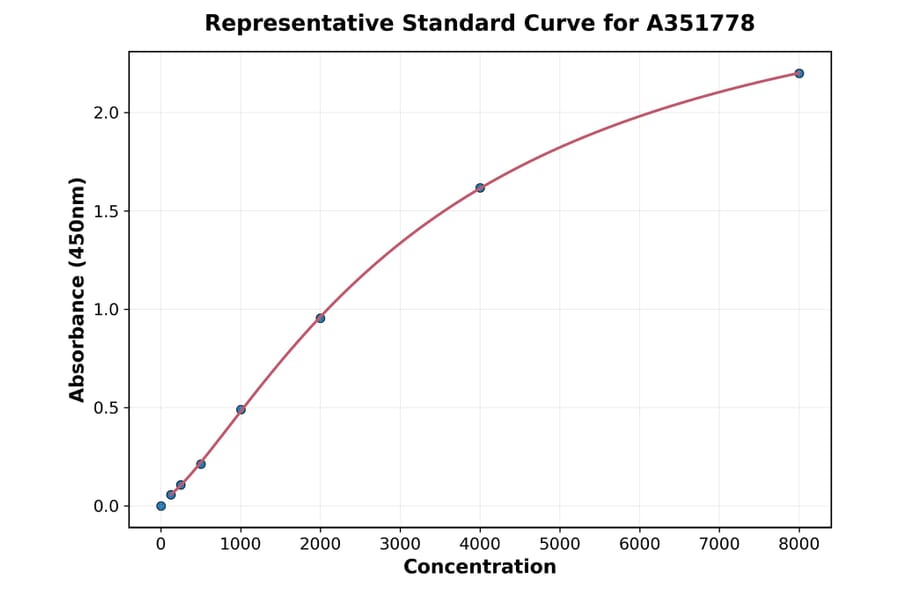 Standard Curve - Mouse CD137 ELISA Kit (Small Sample Volume) (A351778) - Antibodies.com