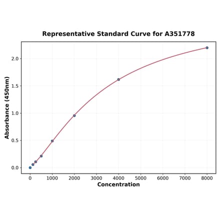 Standard Curve - Mouse CD137 ELISA Kit (Small Sample Volume) (A351778) - Antibodies.com