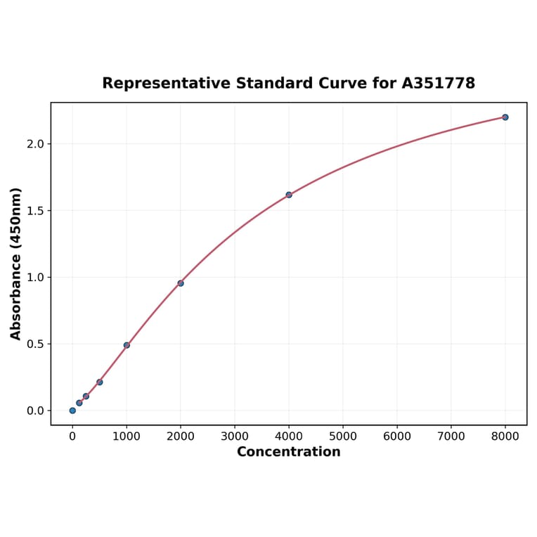 Standard Curve - Mouse CD137 ELISA Kit (Small Sample Volume) (A351778) - Antibodies.com