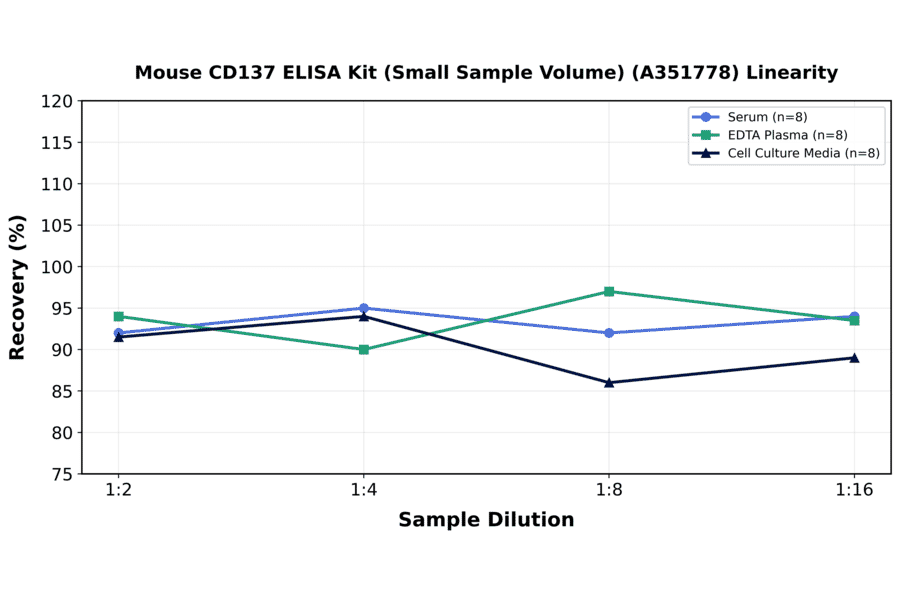 Linearity - Mouse CD137 ELISA Kit (Small Sample Volume) (A351778) - Antibodies.com